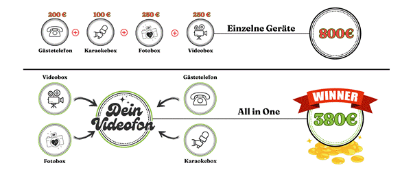 Grafik zeigt den Kostenvergleich zwischen einzelnen Eventgeräten und Video Gästebuch von Dein Videofon